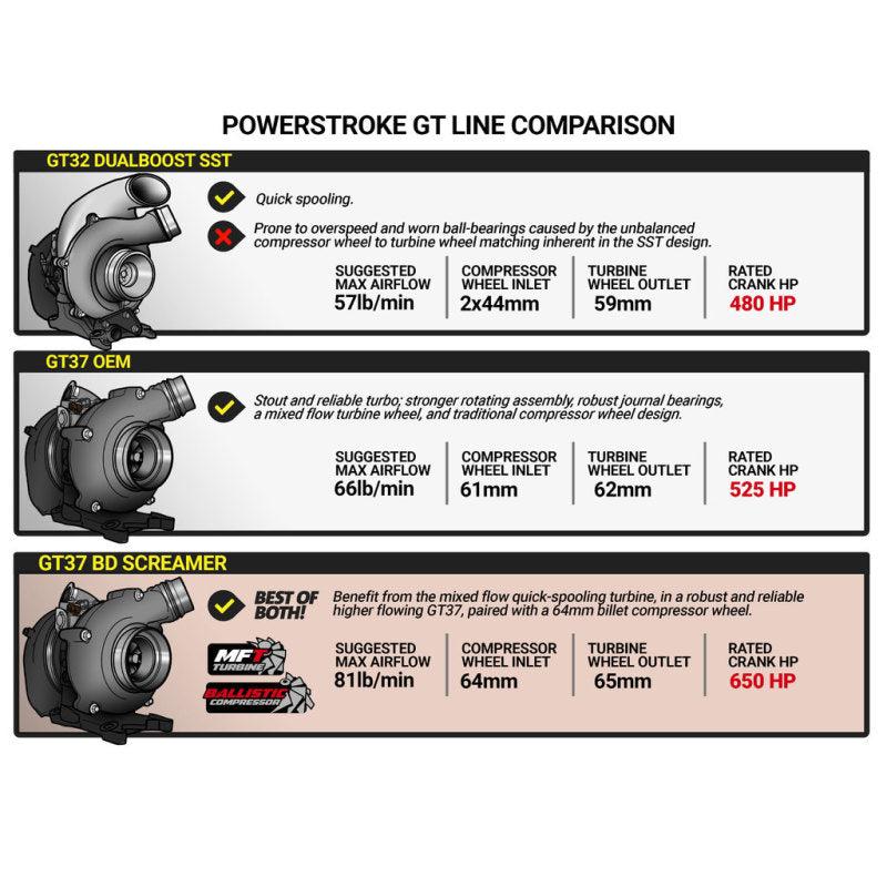 BD Diesel Retro Screamer Turbo Kit - 11-14 Ford F250/F350 & 11-16 Ford F450/F550 6.7L Powerstroke 1045825 1045825 Technical Bulletin