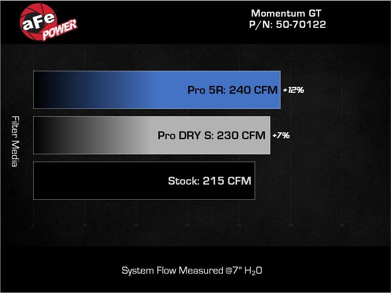 aFe Ford Ranger 24-25 L4-2.3L Momentum GT Cold Air Intake System w/ Pro DRY S Filter 50-70122D 50-70122D Technical Bulletin