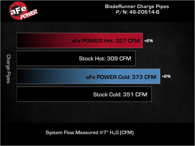 aFe BladeRunner Aluminum Hot and Cold Charge Pipe Kit Black RAM Diesel Trucks 19-23 L6-6.7L (td) 46-20614-B 46-20614-B Technical Bulletin