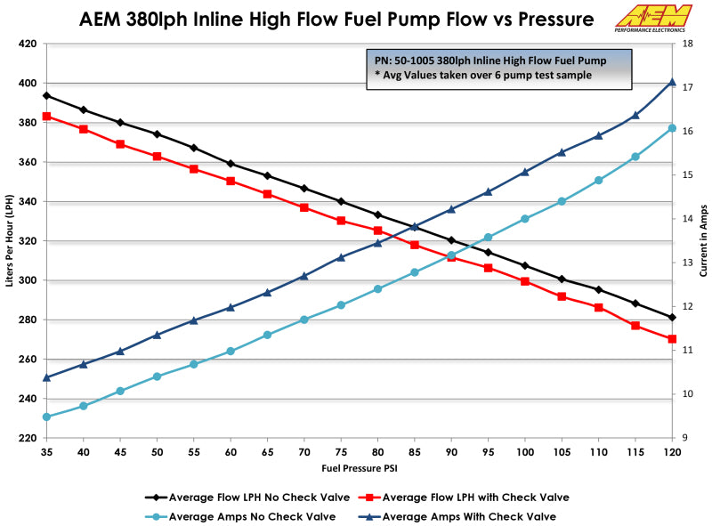 AEM Electronics 380lph Inline High Flow Fuel Pump 50-1005 Datasheet