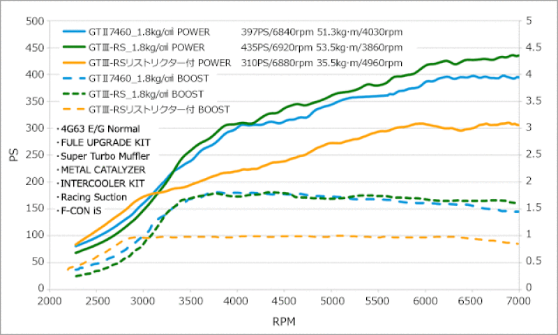 HKS CT9A/4G63 MR GTIII RS Sports Turbine Kit 11004-AM007 User 1