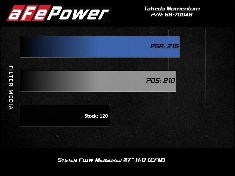 aFe Takeda Momentum Pro 5R Cold Air Intake System 14-19 Ford Fiesta L4-1.6L 56-70048R 56-70048R Technical Bulletin