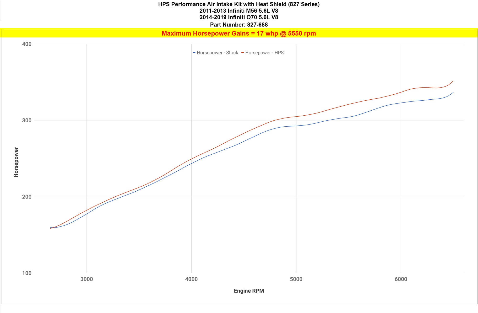 HPS Shortram Air Intake Kit 2014-2019 Infiniti Q70 5.6L V8, Includes Heat Shield, 827-688