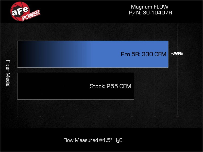 aFe MagnumFLOW Pro 5R 11-16 Hyundai Elantra L4-1.8L OE Replacement Filter 30-10407R 30-10407R Technical Bulletin