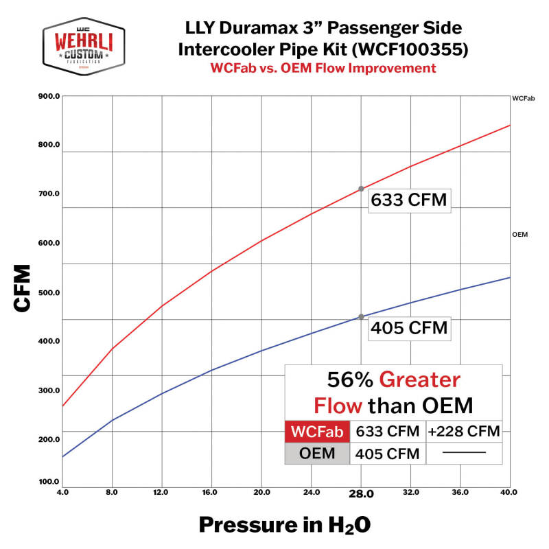 Wehrli 04.5-05 Chevrolet LLY 6.6L Duramax Passenger Side 3in Intercooler Pipe - Fluorescent Orange WCF100355-FO WCF100355-FO User 2