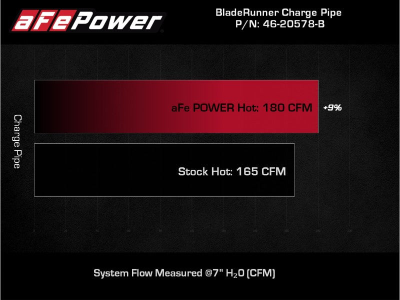 aFe Power 21-22 Ford Bronco L4-2.3L (t) BladeRunner 3 IN Aluminum Hot Charge Pipe Black 46-20578-B 46-20578-B Technical Bulletin