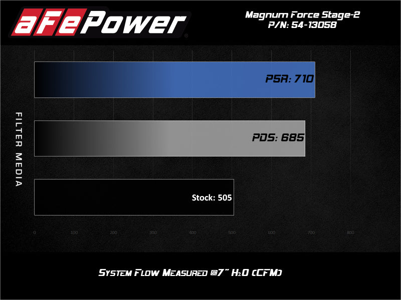 aFe Magnum FORCE Stage-2 Pro DRY S Cold Air Intake 19-20 GM Silverado/Sierra 1500 V8-5.3L 54-13058D 54-13058D Technical Bulletin