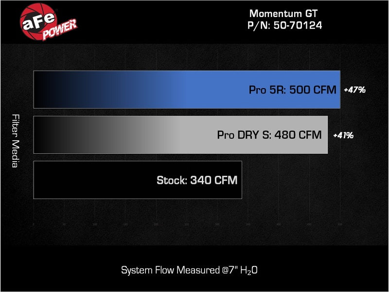 aFe 24-25 Lexus GX550 V6-3.4L Momentum GT Cold Air Intake System w/ Pro 5R Filters 50-70124R 50-70124R Technical Bulletin