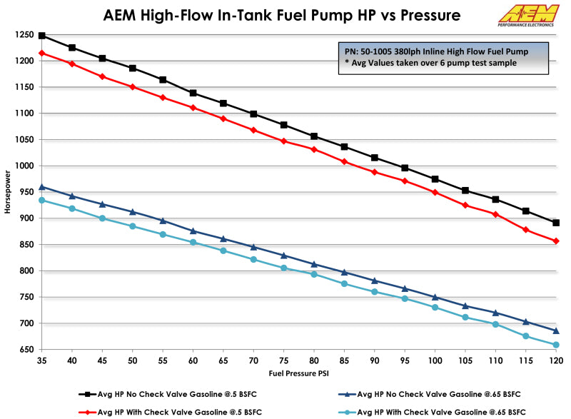 AEM Electronics 380lph Inline High Flow Fuel Pump 50-1005 Datasheet