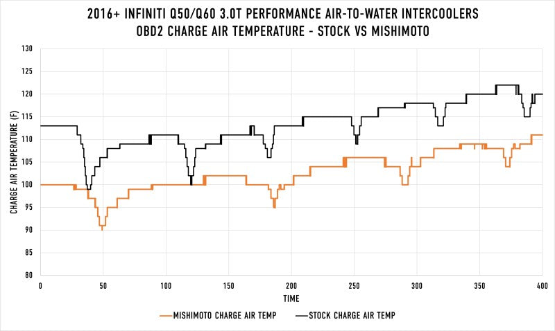 Mishimoto 2016+ Infiniti Q50/60 3.0T Performance Air-To-Water Intercooler Kit MMINT-Q50-16 MMINT-Q50-16 User 1