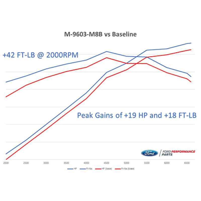 Ford Power Pack Calibration K Mustang GT 18-20 FRDM9603-M8B M-9603-M8B User 1
