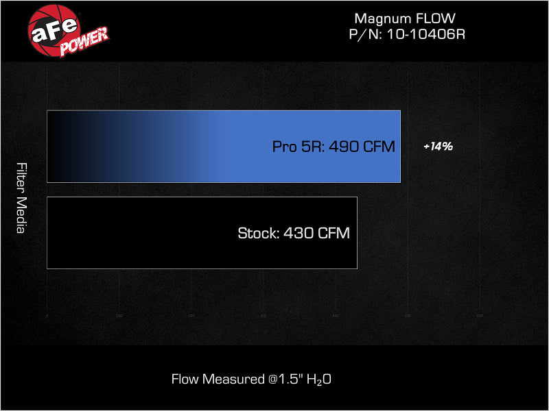 aFe 23-24 Ford F-150 Raptor R V8-5.2L Magnum FLOW Pro 5R Air Filter 10-10406R 10-10406R Technical Bulletin