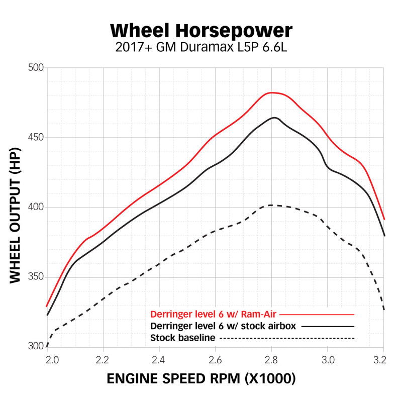 Banks Power 17-19 Chevy/GMC 2500 L5P 6.6L Ram-Air Intake System - Dry 42249-D 42249-D Datasheet