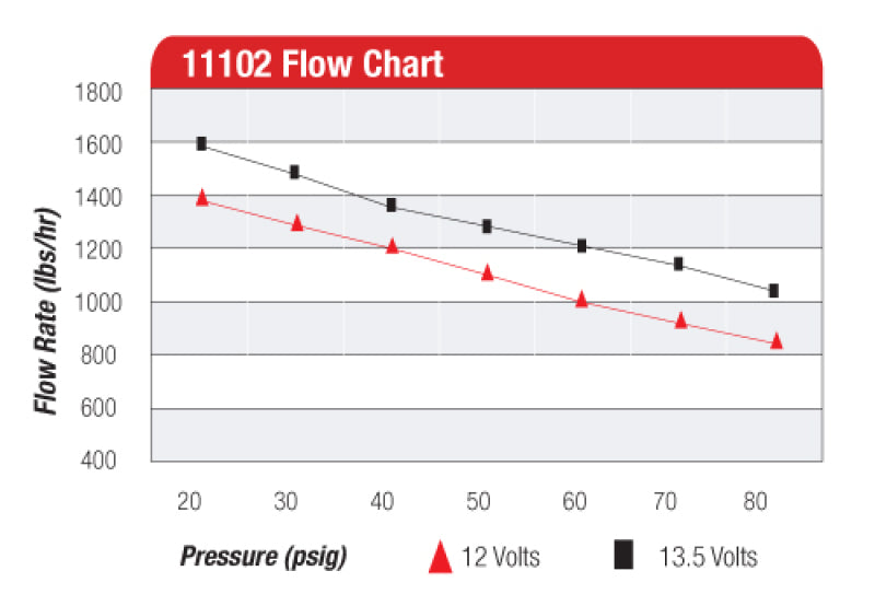 Aeromotive Pro Series Fuel Pump 11102 Product Specifications Sheet
