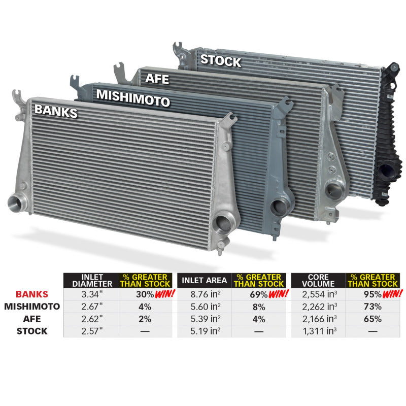 Banks Power 11-16 Chevy/GMC 6.6L Duramax Techni-Cooler System w/ Boost 25988 Photo - Unmounted