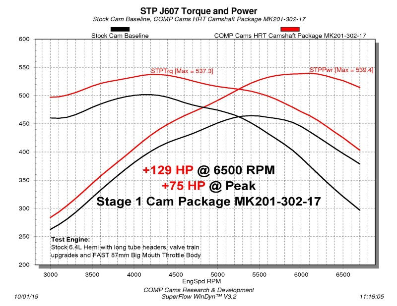 COMP Cams Stage 1 HRT Camshaft 2009+ Dodge 6.4L Hemi w/ VVT 201-302-17 201-302-17 Datasheet