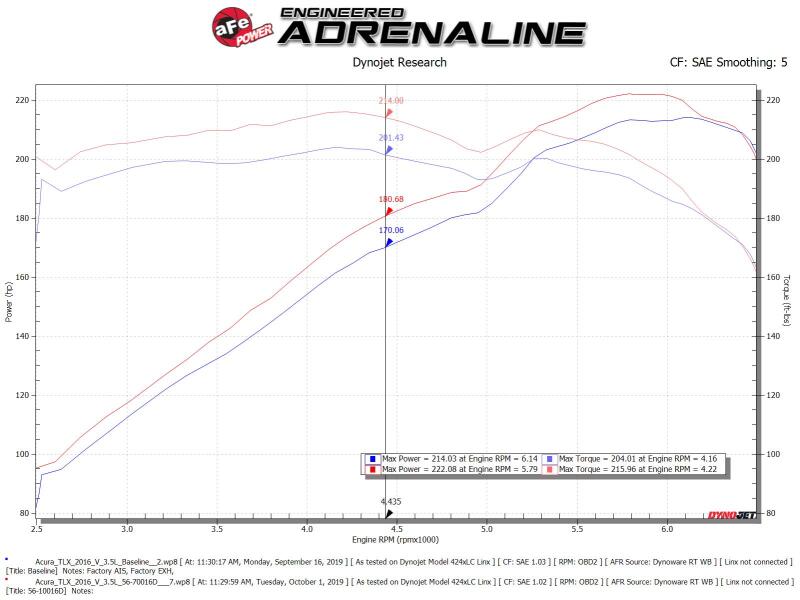 aFe Takeda Momentum Cold Air Intake System w/Pro Dry S Media 14-20 Acura TLX V6-3.5L 56-70016D 56-70016D Technical Bulletin