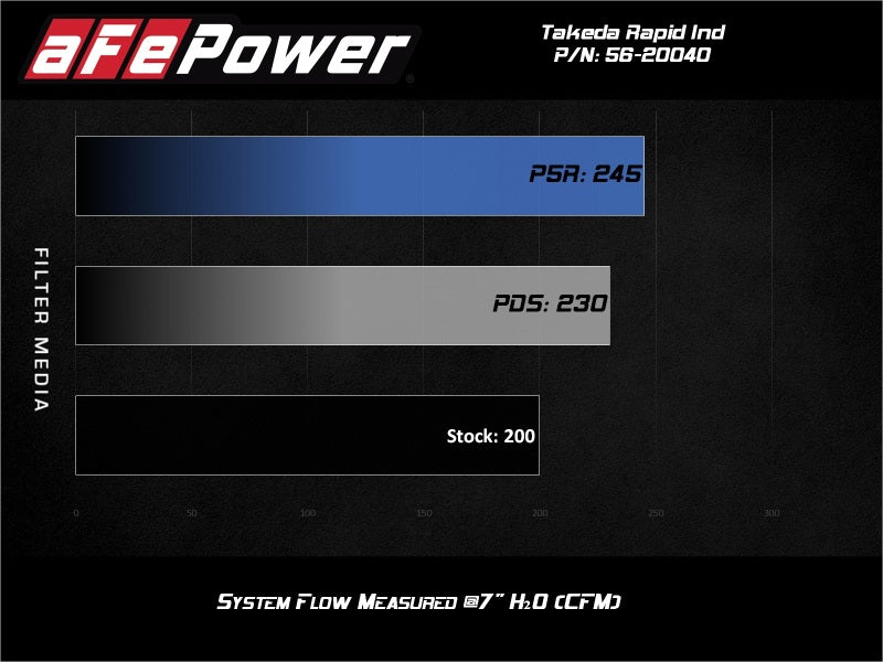 aFe Takeda Rapid Induction Cold Air Intake System w/ Pro 5R Mazda MX-5 Miata (ND) 16-19 L4-2.0L 56-20040R 56-20040R Technical Bulletin