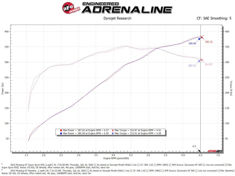 aFe Super Stock Induction System Pro Dry S Media 15-17 Ford Mustang V8-5.0L 55-10004D 55-10004D Technical Bulletin