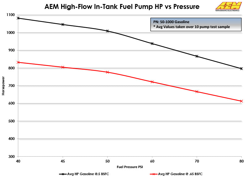AEM Electronics High Flow In-Tank Fuel Pump 50-1000 Technical Bulletin