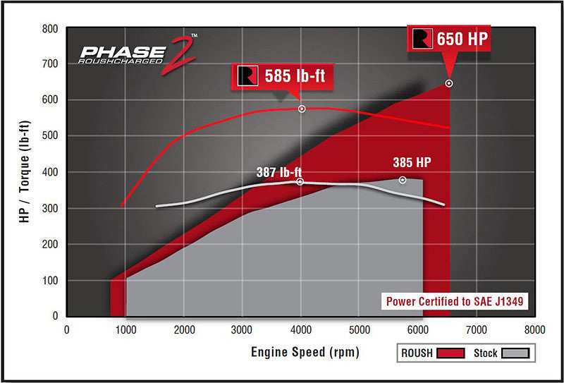 ROUSH 2015-2017 Ford F-150 5.0L V8 650HP Phase 2 Calibrated Supercharger Kit 421984 421984 Photo - lifestyle view