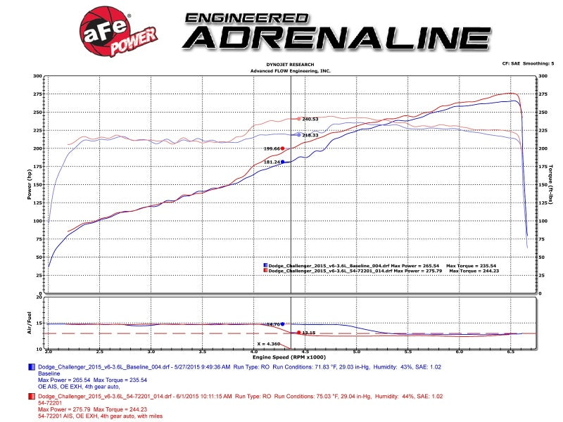 aFe Momentum GT Pro 5R Cold Air Intake System - Dodge Challenger/Charger 1 54-72201 Technical Bulletin
