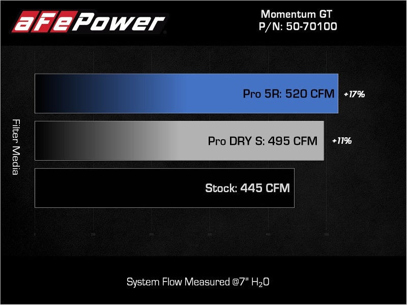 aFe POWER Momentum GT Pro Dry S Intake System 22-23 Toyota Tundra V6-3.4L (tt) Red Edition 50-70100DR 50-70100DR Technical Bulletin