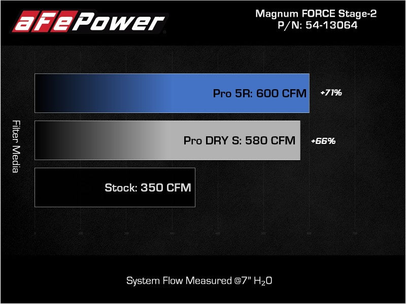 aFe 2021+ Ford F150 5.0L V8 MagnumFORCE Intake Stage-2 Pro DRY S 54-13064D 54-13064D Technical Bulletin