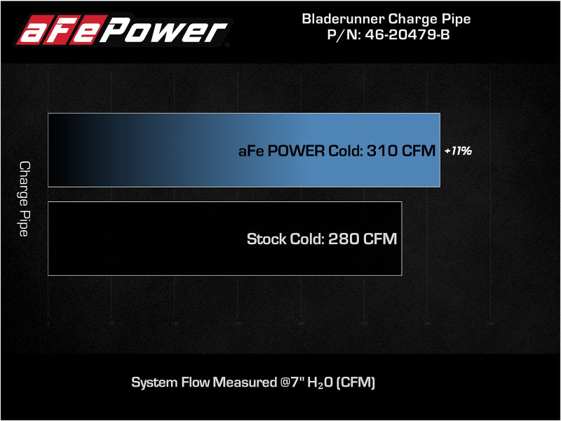 aFe Bladerunner Intercooler Cold Charge Pipe Black 3.5-2.75in 2021+ Ford F-150 V6-2.7L (tt) 46-20479-B 46-20479-B Technical Bulletin
