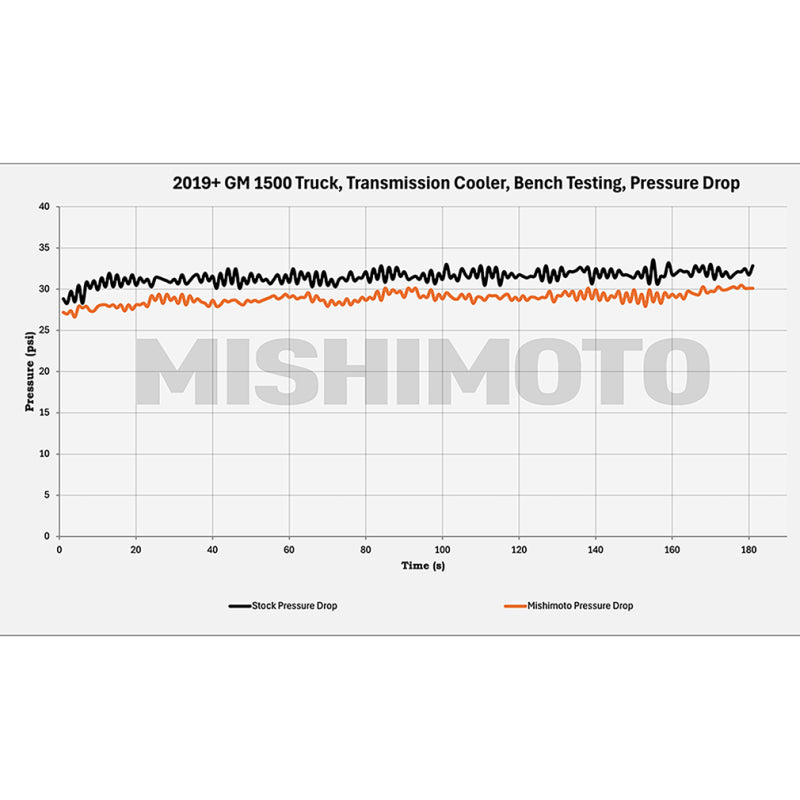 Mishimoto 19+ Chevy Silverado 1500 Transmission Cooler MMTC-T1-19 MMTC-T1-19 User 1