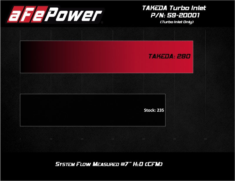 aFe 2019-2020 Hyundai Veloster N L4-2.0L (T) Takeda Turbo Inlet w/ Factory Intake 59-20001 59-20001 Technical Bulletin
