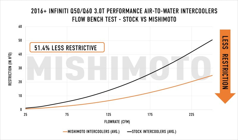 Mishimoto 2016+ Infiniti Q50/60 3.0T Performance Air-To-Water Intercooler Kit MMINT-Q50-16 MMINT-Q50-16 User 1