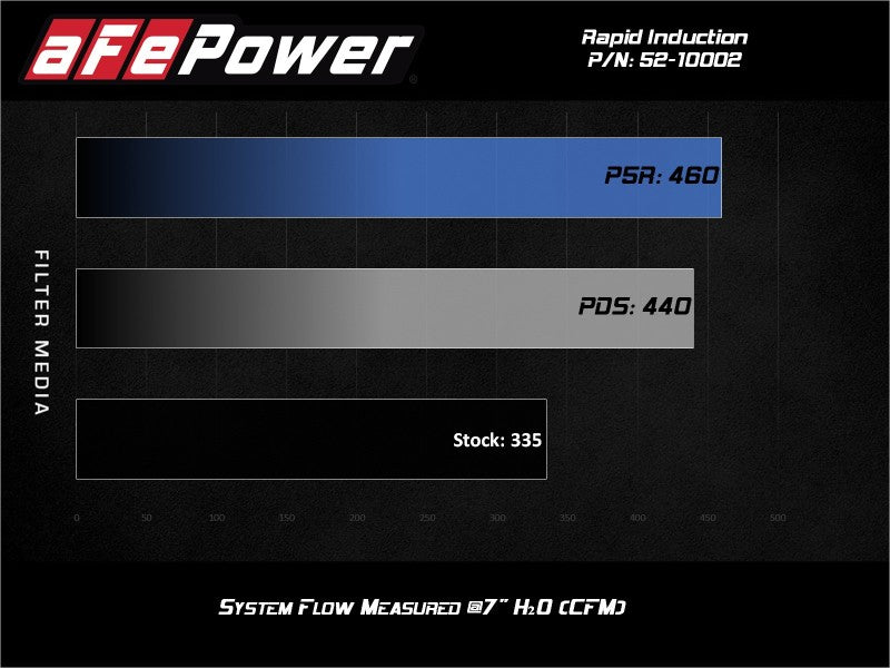 aFe Rapid Induction Cold Air Intake System w/Pro 5R Filter 19-21 Ram 1500 V6 3.6L 52-10002R 52-10002R Technical Bulletin