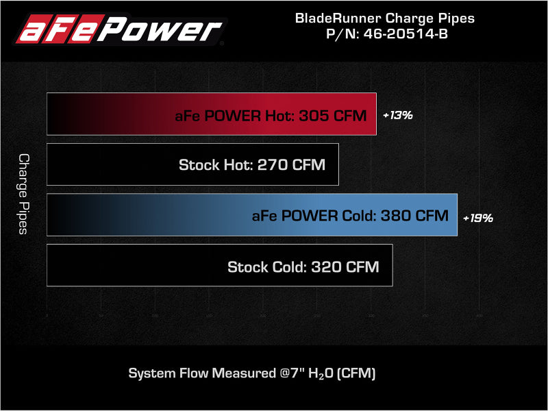 aFe BladeRunner 21-22 Ford F-150 Ecoboost V6-3.5L(tt) Aluminum Hot and Cold Charge Pipe Kit Black 46-20514-B 46-20514-B Technical Bulletin