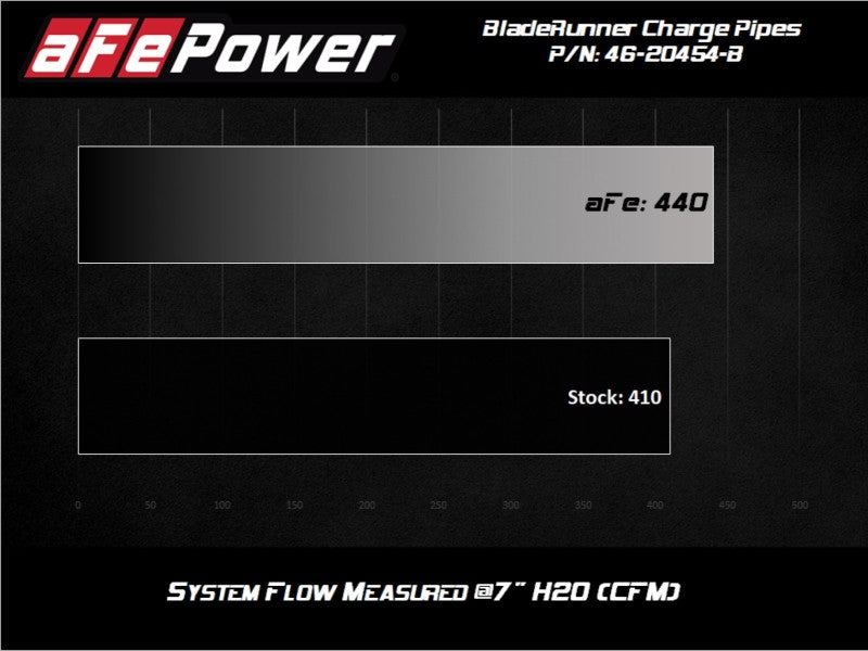 aFe BladeRunner Intercooler Hot & Cold Side Tubes Combo 20-21 GM Trucks 3.0L (td) - Black 46-20454-B 46-20454-B Technical Bulletin