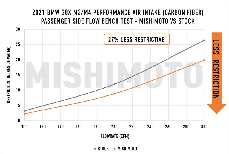 Mishimoto 2021+ BMW G8X M3/M4 Performance Intake Carbon Fiber Gloss MMAI-G80-21CFG MMAI-G80-21CFG User 1