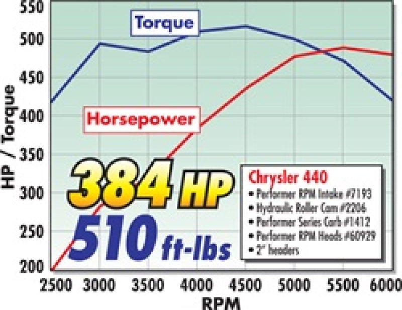 Edelbrock Camshaft Perf Rpm Hydraulic Roller Bb Chrysler 361-440 2206 Technical Drawing