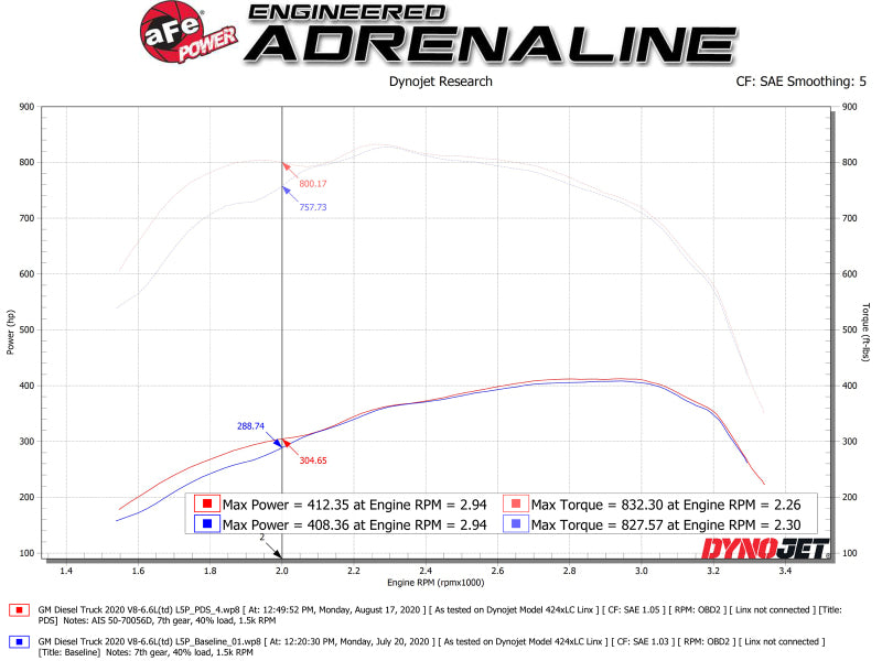 aFe Momentum GT PRO DRY S Intake System 2020 GM Diesel Trucks 2500/3500 V8-6.6L (L5P) 50-70056D 50-70056D Technical Bulletin