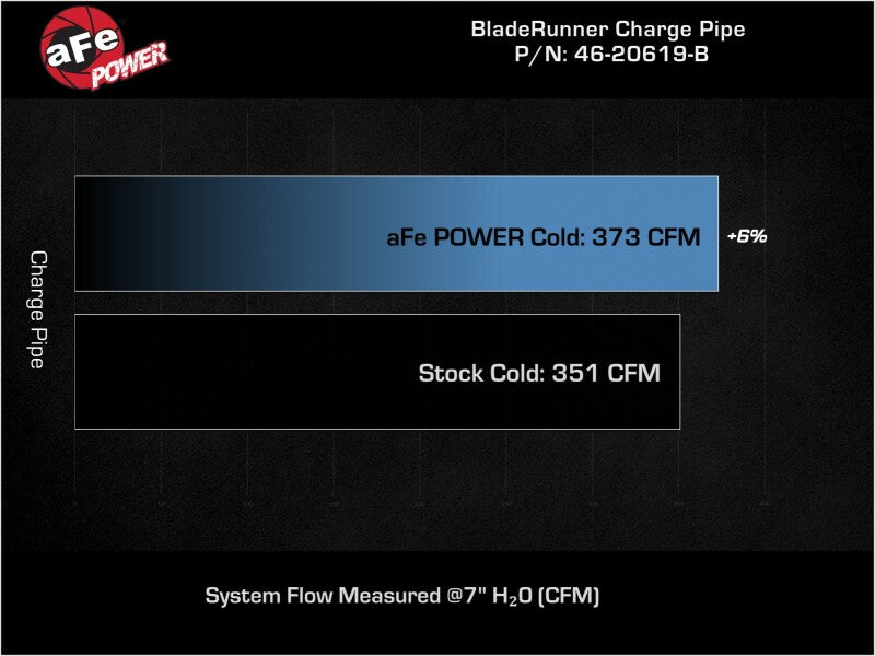 aFe 19-23 RAM Diesel L6-6.7L BladeRunner 3.5 IN Aluminum Cold Charge Pipe - Black 46-20619-B 46-20619-B Technical Bulletin