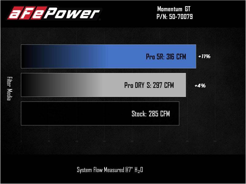 aFe Power 2021 Ford Bronco Sport L4-2.0L (t) Momentum GT Cold Air Intake System w/ Pro 5R Filter 50-70079R 50-70079R Technical Bulletin