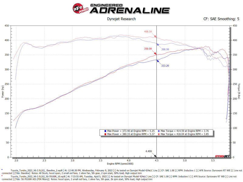 aFe 2022 Toyota Tundra V6-3.5L (tt) Momentum GT Pro 5R Cold Air Intake System 50-70100R 50-70100R Technical Bulletin