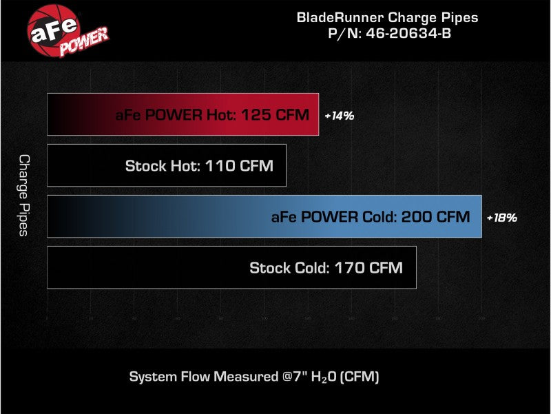 aFe BladeRunner Aluminum Hot and Cold Charge Pipe Kit Black 17-20 Hyundai Elantra GT L4-1.6L (t) 46-20634-B 46-20634-B Technical Bulletin