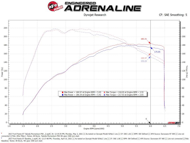 aFe POWER Momentum GT Pro 5R Media Intake System 16-19 Ford Fiesta ST L4-1.6L (t) 56-70041R 56-70041R Technical Bulletin