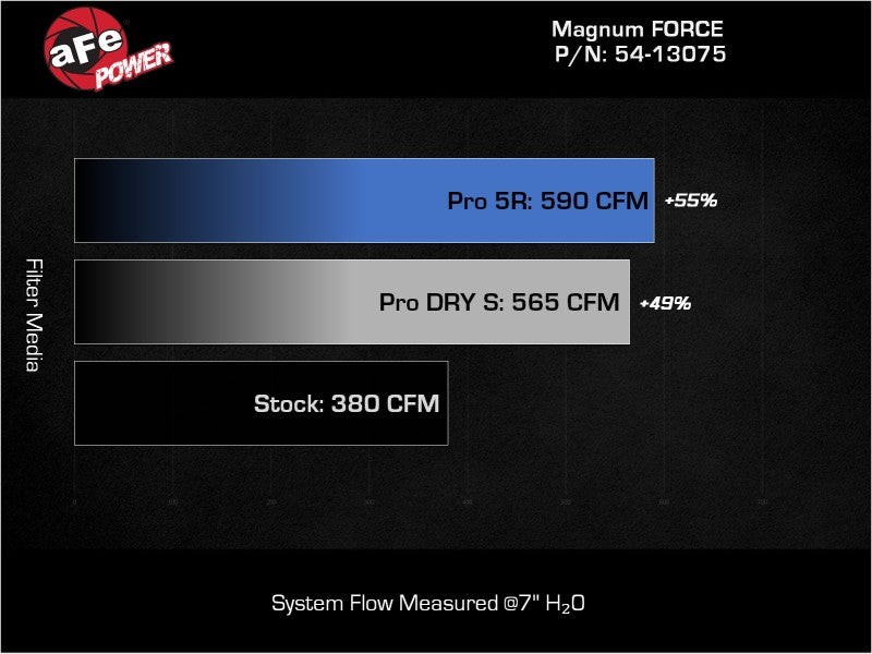 aFe Magnum FORCE Stage-2 Pro 5R Cold Air Intake System 19-22 Dodge RAM 1500 V8-5.7L HEMI 54-13075R 54-13075R Technical Bulletin
