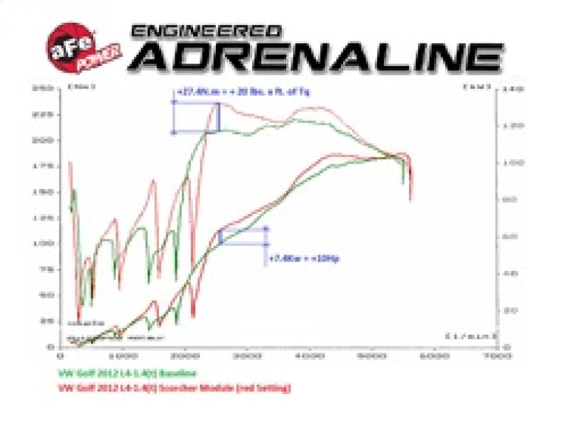 aFe SCORCHER GT Module VW Golf (VI) 09-16 I4-1.4L (t) TSI 77-46407 Technical Bulletin
