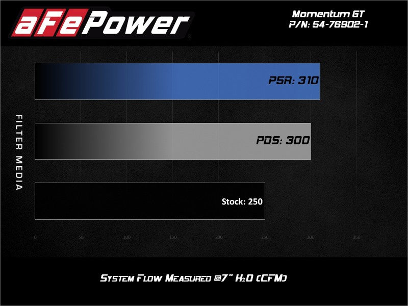 aFe POWER Momentum GT Pro Dry S Intake System 17-21 Alfa Romeo Giulia L4-2.0L (t) 51-76902-1 51-76902-1 Technical Bulletin