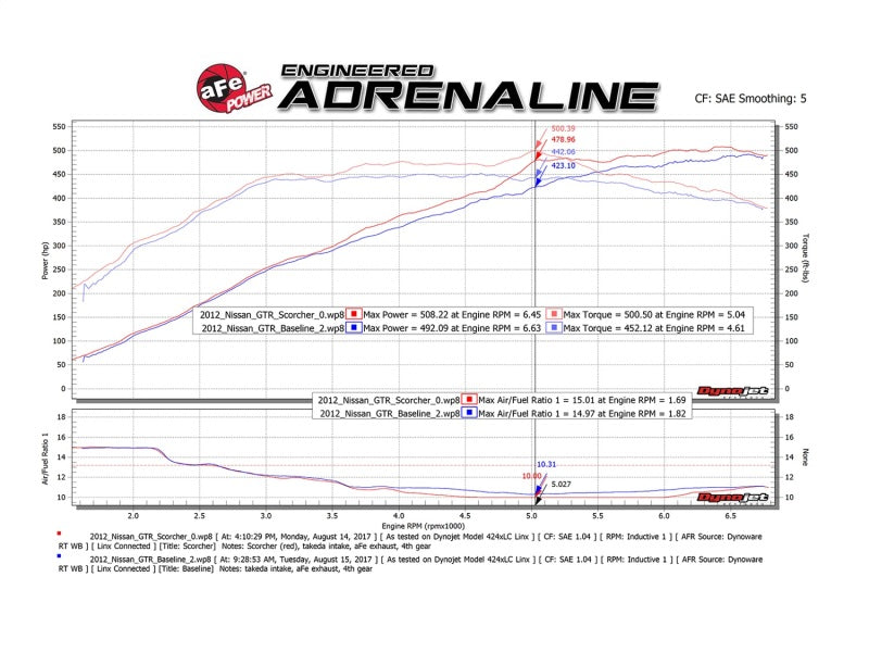 aFe SCORCHER GT Module Nissan GT-R (R35) 09-16 V6-3.8L (tt) 77-46102 Technical Bulletin