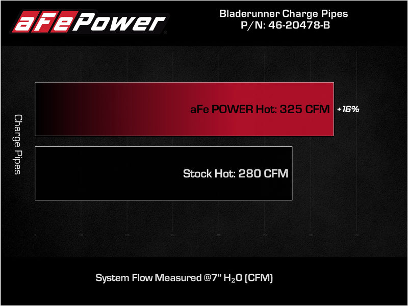 aFe Bladerunner Intercooler Hot Charge Pipe Black 2-2.5in 2021+ Ford F-150 V6-2.7L (tt) 46-20478-B 46-20478-B Technical Bulletin