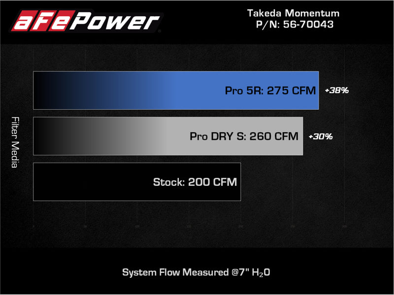 aFe Takeda Momentum Pro 5R Cold Air Intake System 12-16 Subaru Impreza H4-2.0L 56-70043R 56-70043R Technical Bulletin