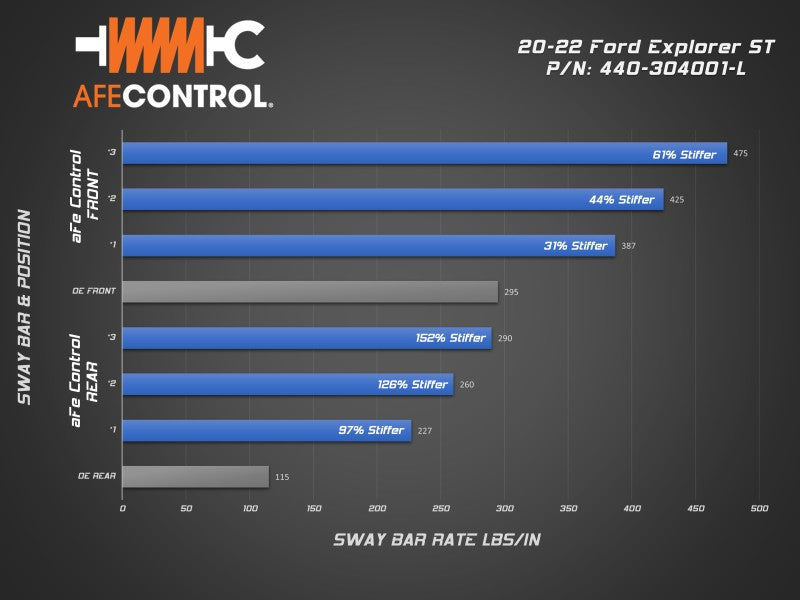 aFe Control 20-22 Ford Explorer ST 3.0L V6 (tt) Sway Bar - Front Bar 440-304001FR 440-304001FR Technical Bulletin